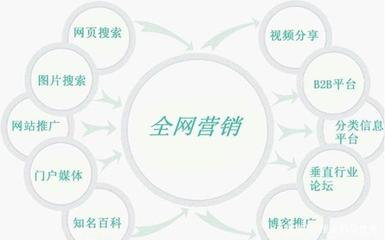 全网营销时代该淘汰网站建设吗?