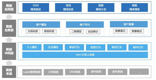 b2b营销平台搭建实战 三 基于营销数据中台的精准营销体系