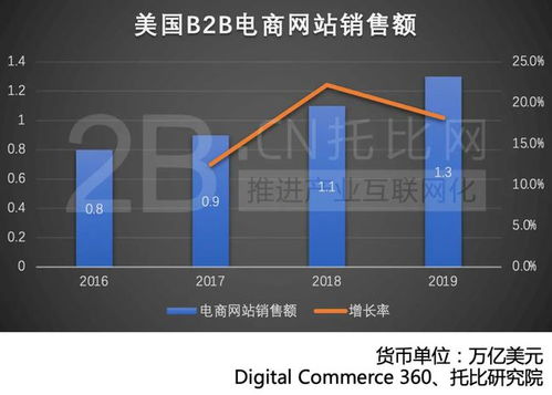 美国b2b电商市场发展报告 一