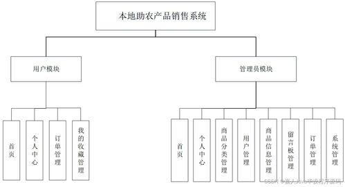 springboot本地助农产品销售系统57tq1 了解毕业设计的关键考虑因素