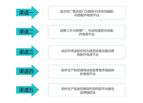 简述汽配市场b2b电商渠道模式